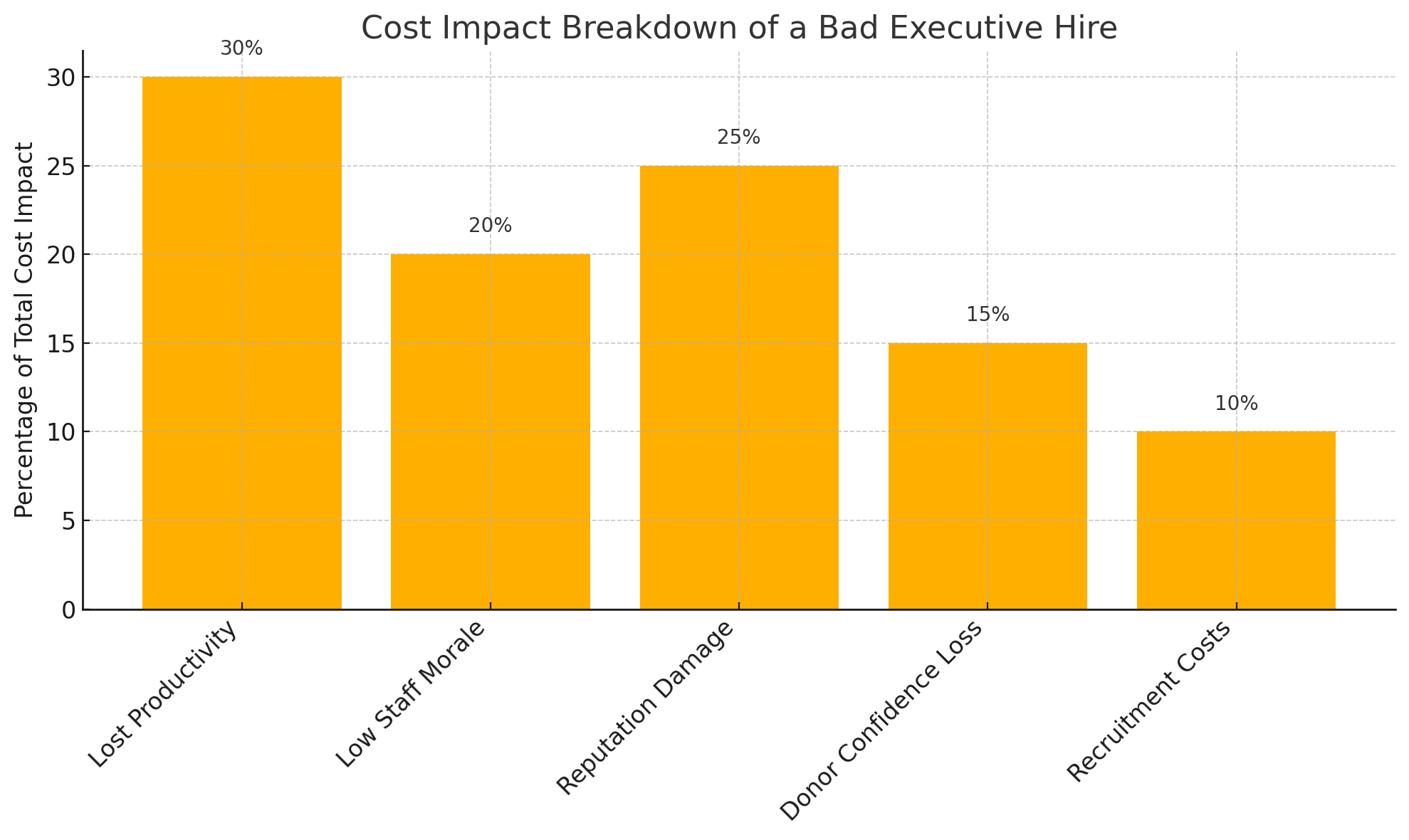 output (1) Chart showing the cost of hiring the wrong executive.