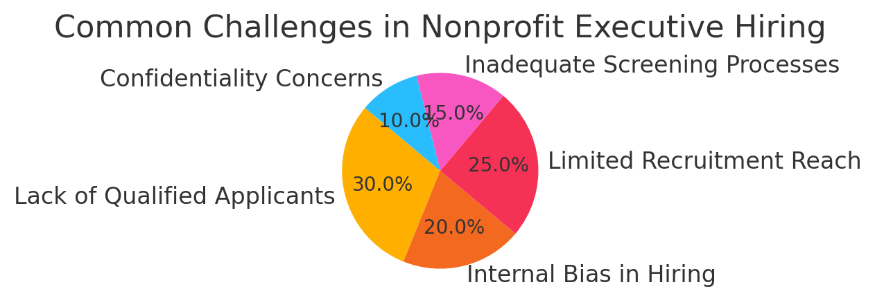 output Pie chart showing common challenges in nonprofit executive hiring such as limited reach and confidentiality concerns.