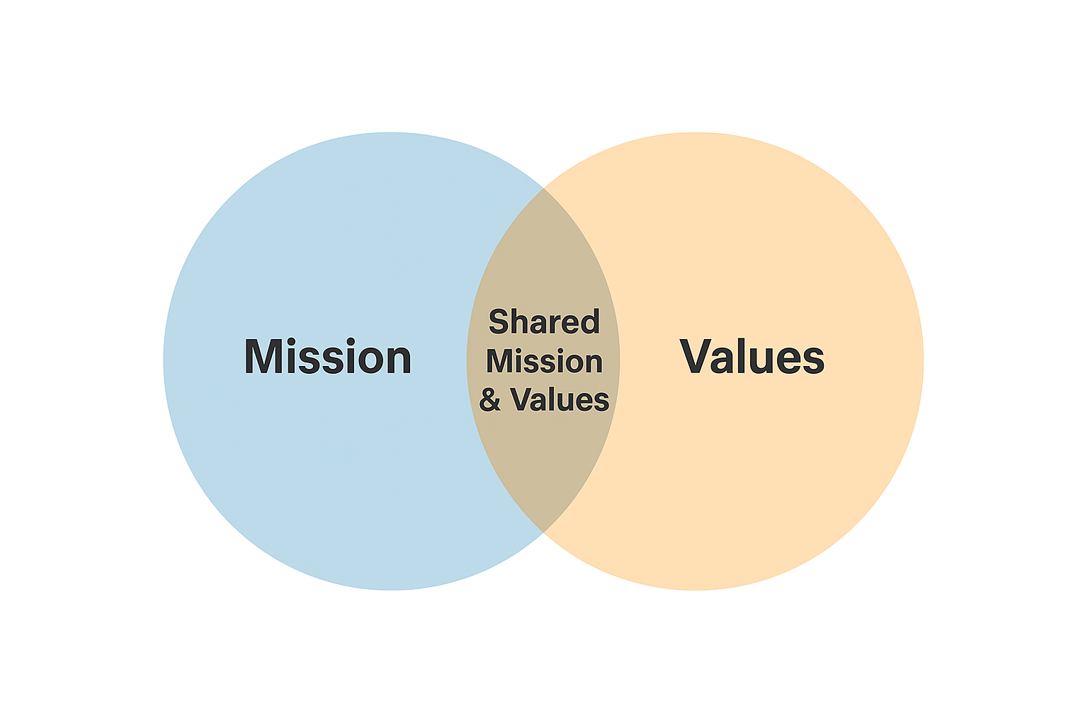 Venn diagram illustrating the importance of shared mission and values in nonprofit mergers.
