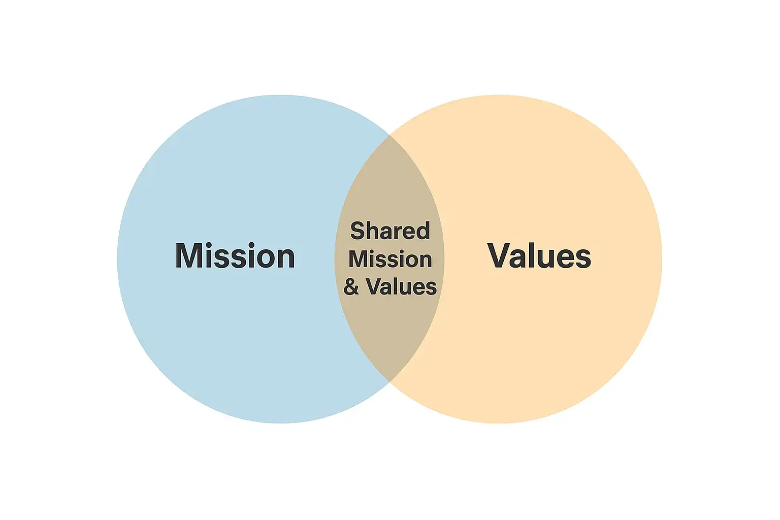 Visual showing how mission and values can be shared