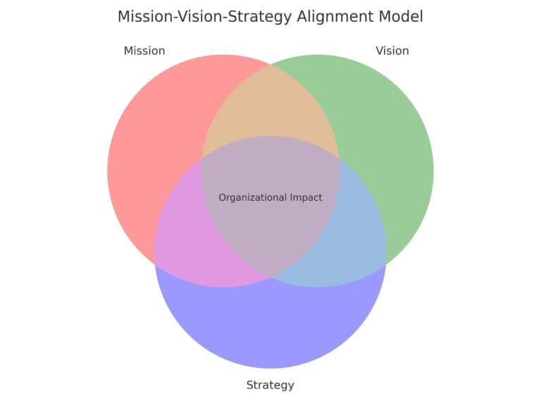 Alignment Target For Computer Vision Aligning Mission, Vision, and Strategy for Nonprofit Success