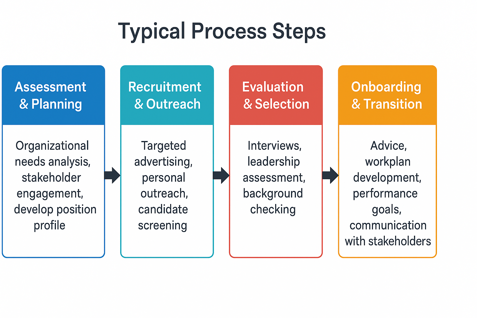 Typical Process Steps for Executive Nonprofit Search