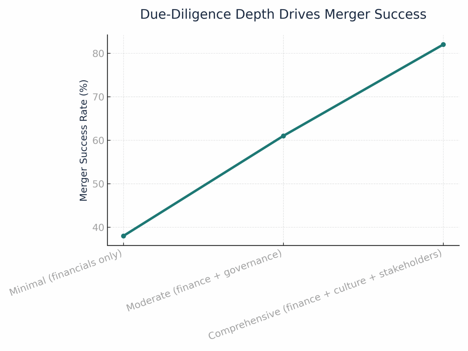Chart showing Due-Diligence Depth Drives Merger Success
